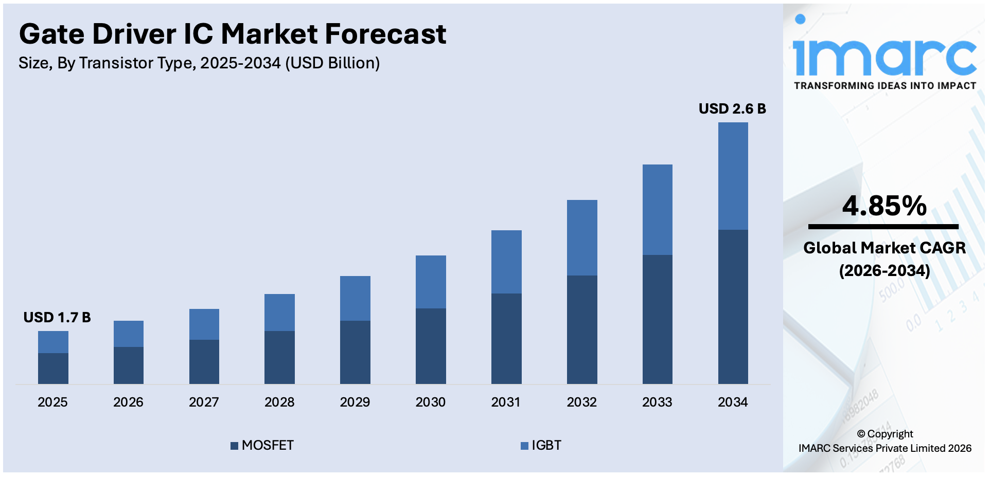 Gate Driver IC Market Size